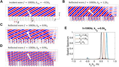 Frontiers | Acoustic Wave Reflection Control Based on Broadband 